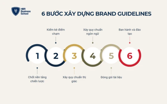 6 bước xây dựng brand guidelines từ chiến lược tới thực thi