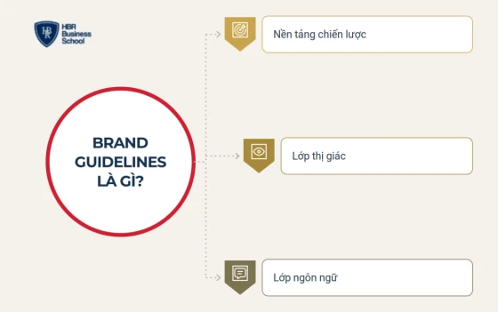 Ba lớp cấu thành một bộ brand guidelines hoàn chỉnh