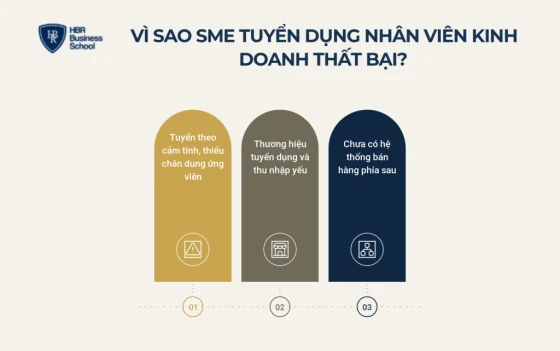 Ba nguyên nhân khiến doanh nghiệp SME tuyển dụng nhân viên kinh doanh thất bại