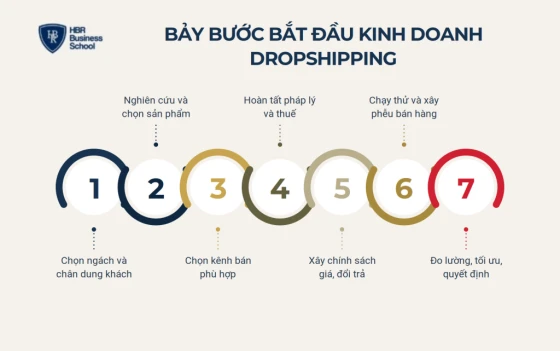 Bảy bước bắt đầu kinh doanh dropshipping cho người mới