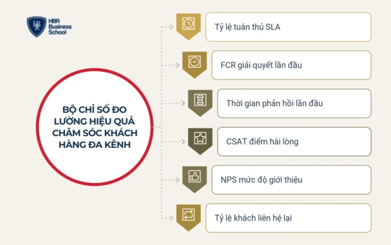 Bộ chỉ số đo lường hiệu quả chăm sóc khách hàng đa kênh