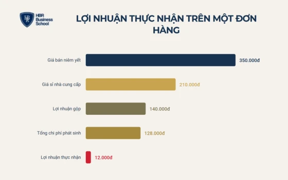 Cách tính lợi nhuận thực nhận trên mỗi đơn hàng dropshipping