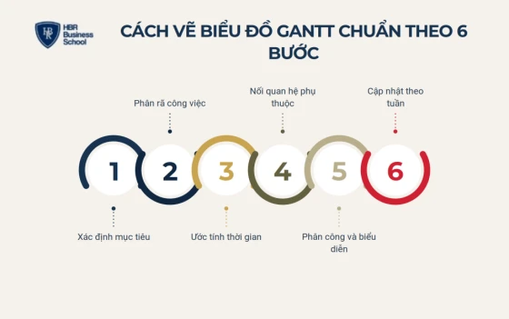 Cách vẽ biểu đồ Gantt chuẩn theo 6 bước cho doanh nghiệp