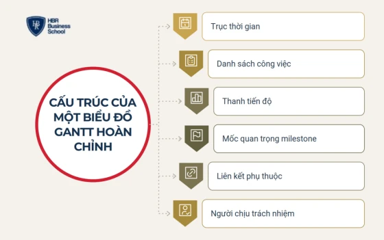 Cấu trúc của một biểu đồ Gantt hoàn chỉnh