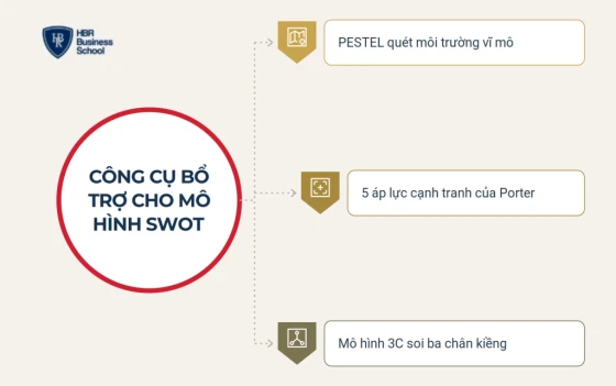 Kết hợp mô hình SWOT với các công cụ phân tích khác