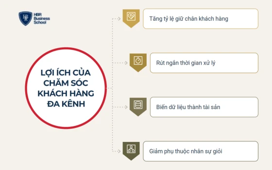 Lợi ích của chăm sóc khách hàng đa kênh đối với doanh nghiệp