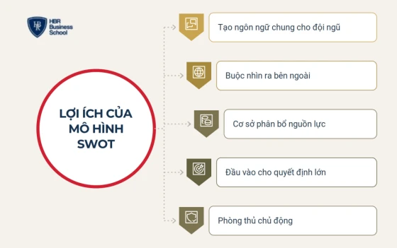 Lợi ích của mô hình SWOT đối với doanh nghiệp
