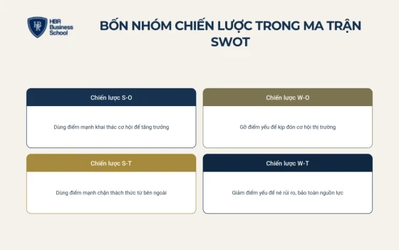 Ma trận SWOT và bốn nhóm chiến lược cho doanh nghiệp