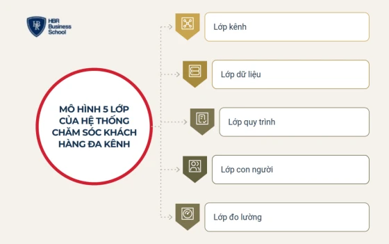Mô hình 5 lớp của hệ thống chăm sóc khách hàng đa kênh