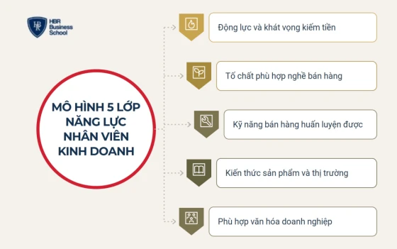 Mô hình 5 lớp năng lực của nhân viên kinh doanh giỏi