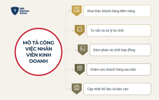 Mô tả công việc nhân viên kinh doanh gồm những nhiệm vụ nào