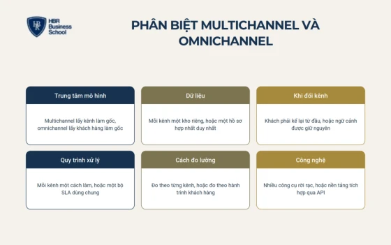 Phân biệt multichannel và omnichannel trong chăm sóc khách hàng đa kênh