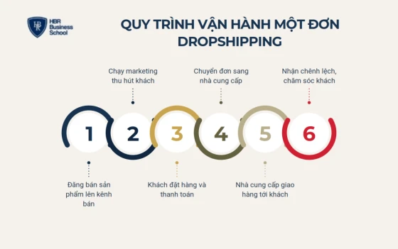 Quy trình 6 bước vận hành của mô hình dropshipping