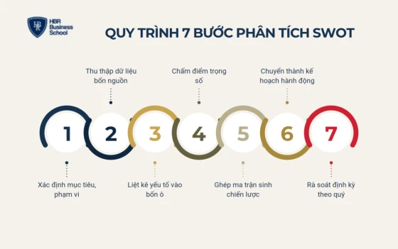 Quy trình 7 bước phân tích mô hình SWOT từ A-Z