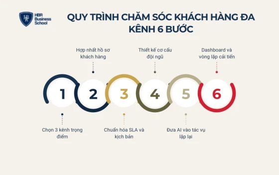 Quy trình chăm sóc khách hàng đa kênh 6 bước triển khai cho doanh nghiệp
