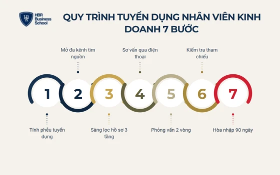Quy trình tuyển dụng nhân viên kinh doanh 7 bước từ A đến Z