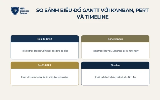 So sánh biểu đồ Gantt với Kanban, PERT và Timeline