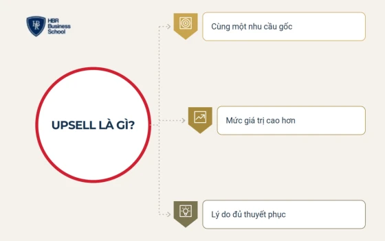 Tìm hiểu định nghĩa upsell là gì