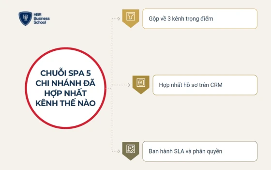 Tình huống điển hình chuỗi spa 5 chi nhánh hợp nhất kênh chăm sóc khách hàng