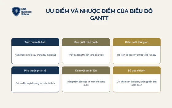 Ưu điểm và nhược điểm của biểu đồ Gantt trong quản lý dự án