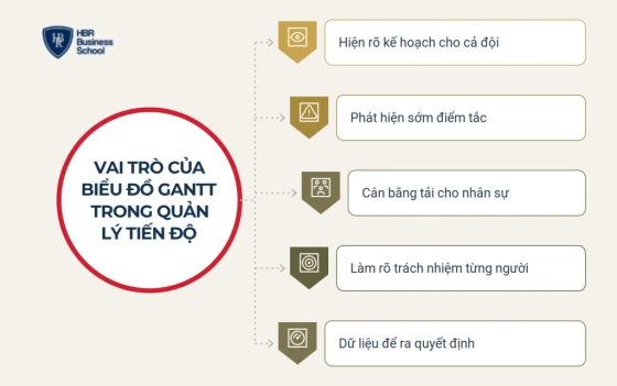 Vai trò của biểu đồ Gantt trong quản lý tiến độ dự án