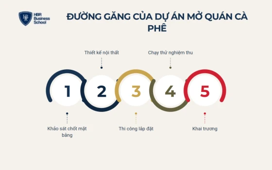 Ví dụ biểu đồ Gantt và cách xác định đường găng của dự án
