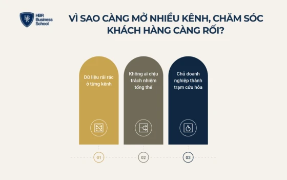 Vì sao càng mở nhiều kênh, chăm sóc khách hàng càng rối?