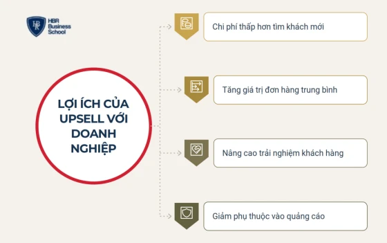 Vì sao upsell là đòn bẩy tăng trưởng của doanh nghiệp