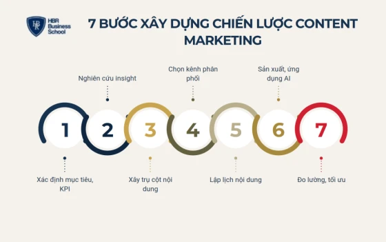7 bước xây dựng chiến lược content marketing cho doanh nghiệp