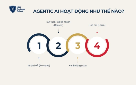 Agentic AI hoạt động như thế nào?