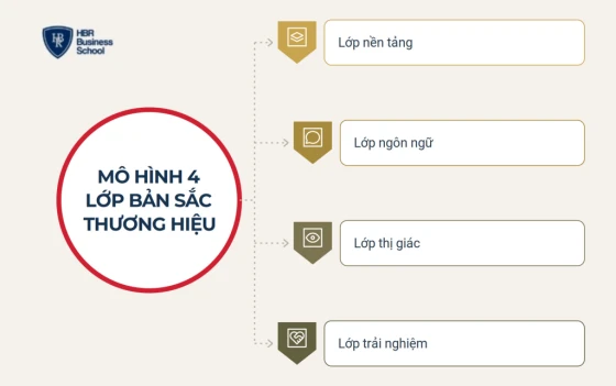 Brand identity gồm những yếu tố nào?