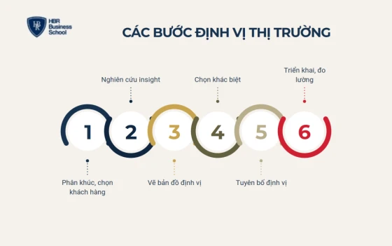 Các bước định vị thị trường cho doanh nghiệp từ A-Z