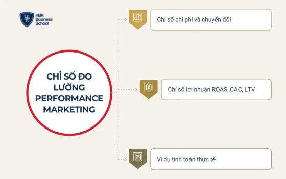 Các chỉ số đo lường performance marketing quan trọng