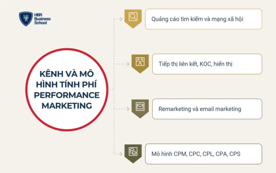 Các kênh và mô hình tính phí performance marketing phổ biến
