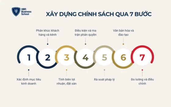 Cách xây dựng chính sách bán hàng bài bản qua 7 bước