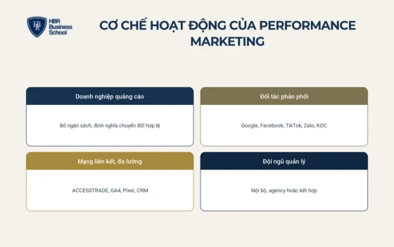 Cơ chế hoạt động của performance marketing