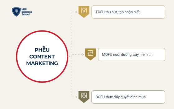 Content marketing vận hành theo phễu khách hàng như thế nào?