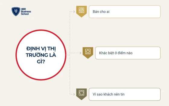 Định vị thị trường là gì?