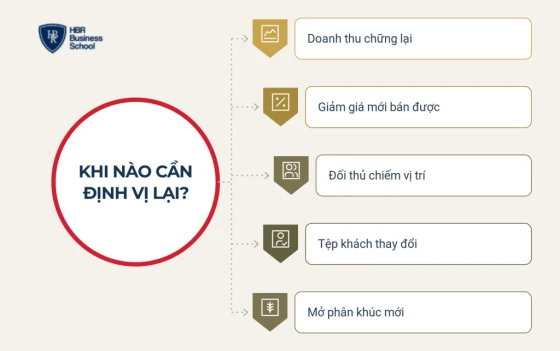 Khi nào doanh nghiệp cần định vị lại thị trường?