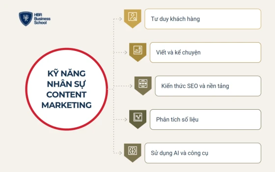 Kỹ năng cần có của nhân sự content marketing