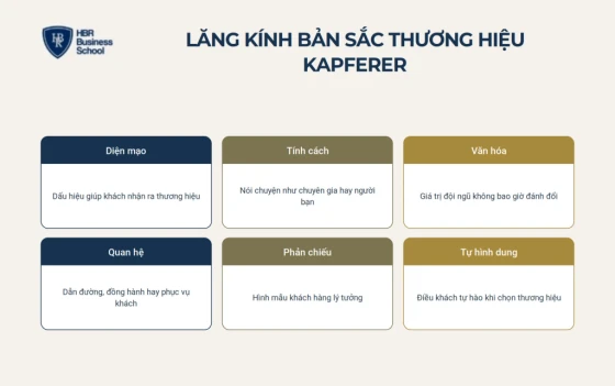 Lăng kính bản sắc thương hiệu Kapferer: công cụ soi brand identity