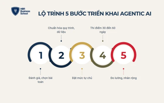 Lộ trình 5 bước triển khai Agentic AI
