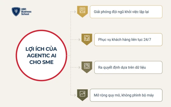 Lợi ích của Agentic AI đối với doanh nghiệp SME
