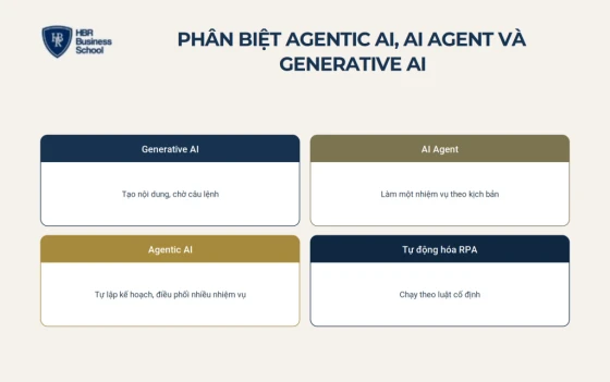 Phân biệt Agentic AI, AI Agent và Generative AI