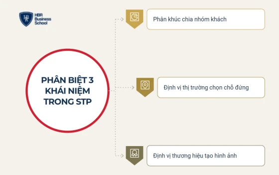 Phân biệt định vị thị trường, phân khúc thị trường và định vị thương hiệu