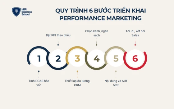 Quy trình 6 bước triển khai performance marketing bài bản