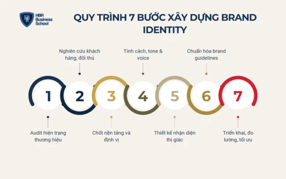 Quy trình 7 bước xây dựng brand identity cho doanh nghiệp SME