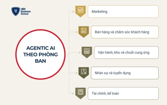 Ứng dụng Agentic AI trong doanh nghiệp theo phòng ban