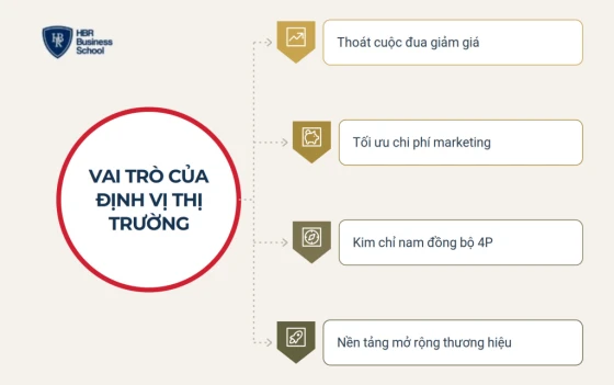 Vai trò của định vị thị trường đối với doanh nghiệp