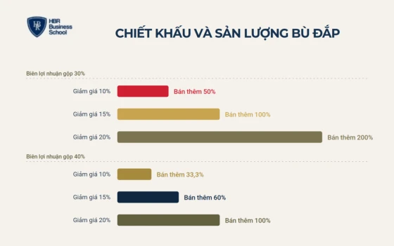 Ví dụ chính sách chiết khấu: giảm giá 10% phải bán thêm bao nhiêu?